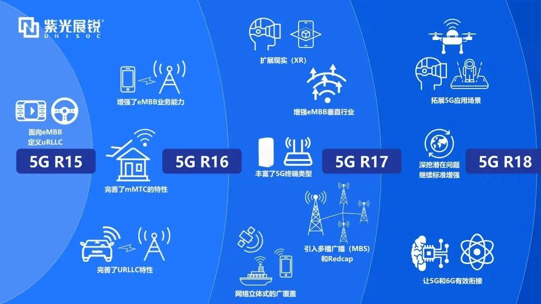 企业动态｜5G-A首个版本标准R18冻结，K8凯发展锐发挥核芯力量